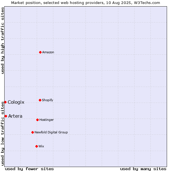 Market position of Artera vs. Cologix