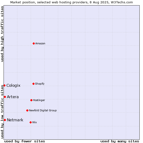 Market position of Netmark vs. Artera vs. Cologix