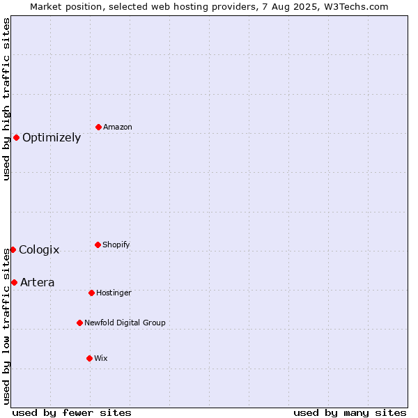 Market position of Optimizely vs. Artera vs. Cologix