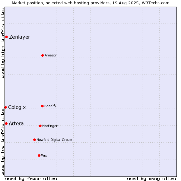 Market position of Zenlayer vs. Artera vs. Cologix