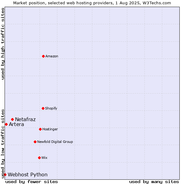 Market position of Netafraz vs. Artera vs. Webhost Python