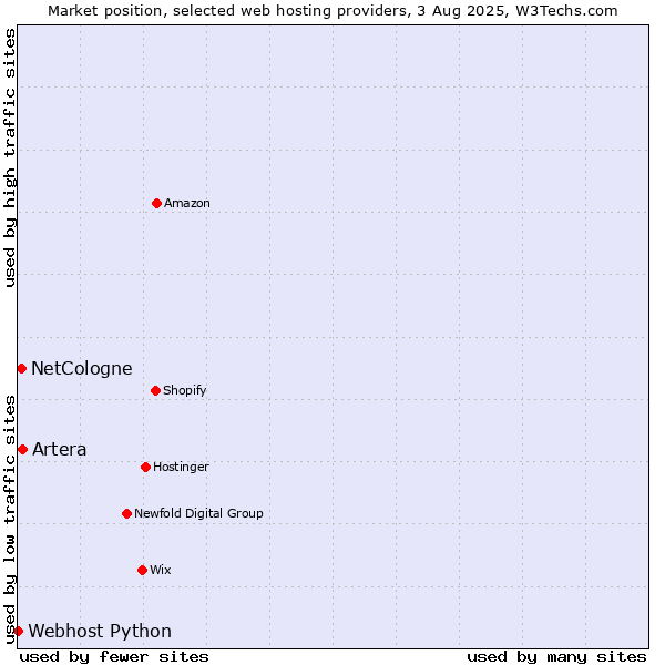 Market position of Artera vs. NetCologne vs. Webhost Python