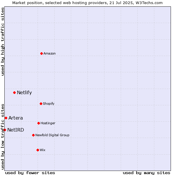 Market position of Netlify vs. Artera vs. NetIRD