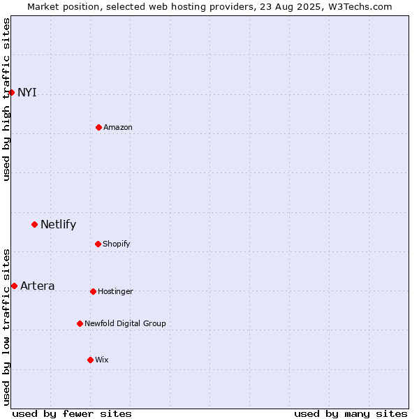 Market position of Netlify vs. Artera vs. NYI