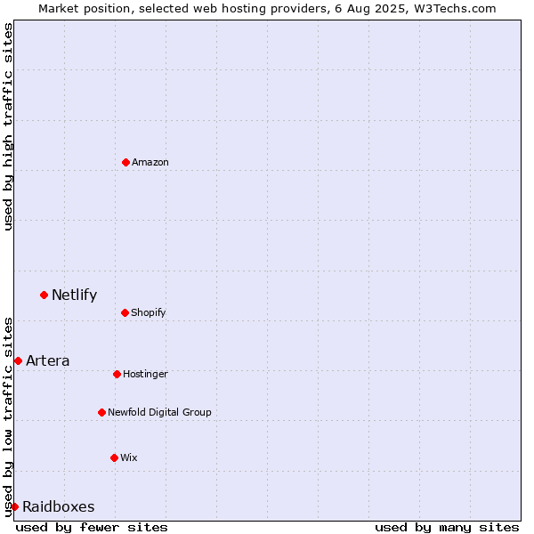 Market position of Netlify vs. Artera vs. Raidboxes