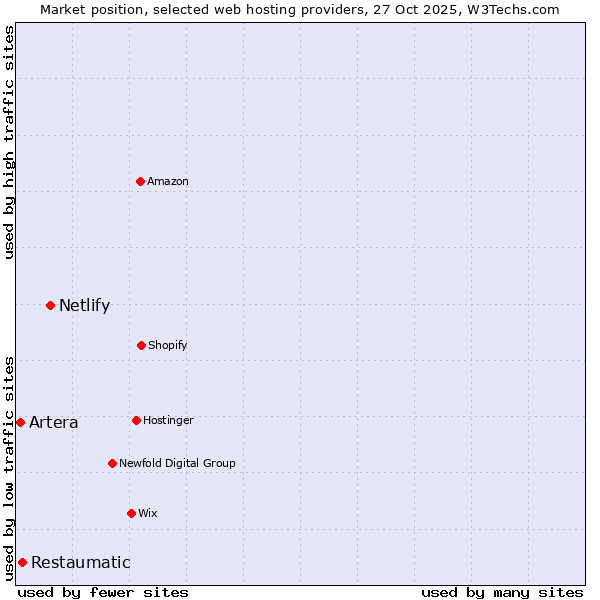 Market position of Netlify vs. Restaumatic vs. Artera