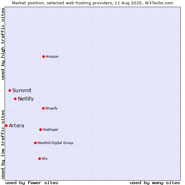Market position of Netlify vs. Summit vs. Artera