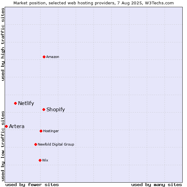 Market position of Shopify vs. Netlify vs. Artera
