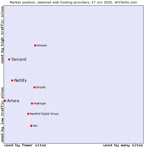 Market position of Netlify vs. Tencent vs. Artera
