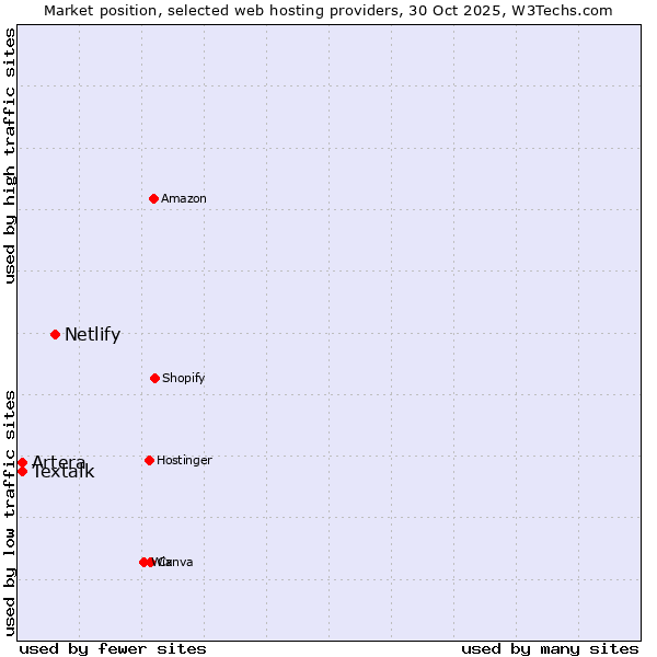 Market position of Netlify vs. Textalk vs. Artera