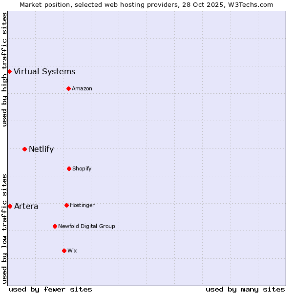 Market position of Netlify vs. Artera vs. Virtual Systems