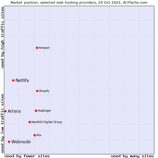 Market position of Netlify vs. Webnode vs. Artera