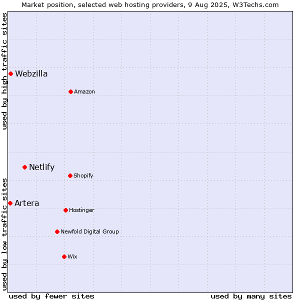 Market position of Netlify vs. Webzilla vs. Artera