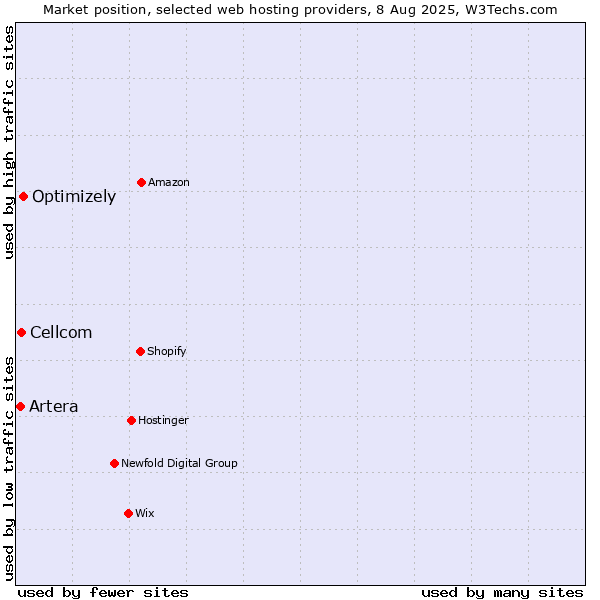 Market position of Optimizely vs. Cellcom vs. Artera