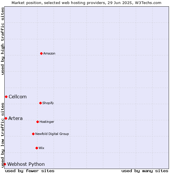 Market position of Cellcom vs. Artera vs. Webhost Python