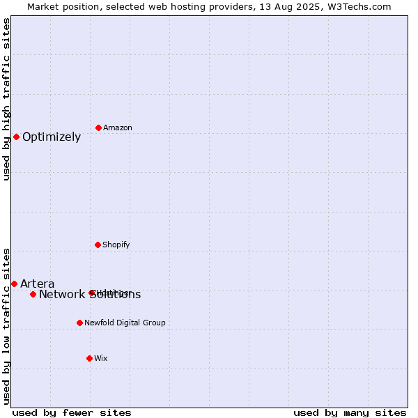Market position of Network Solutions vs. Optimizely vs. Artera