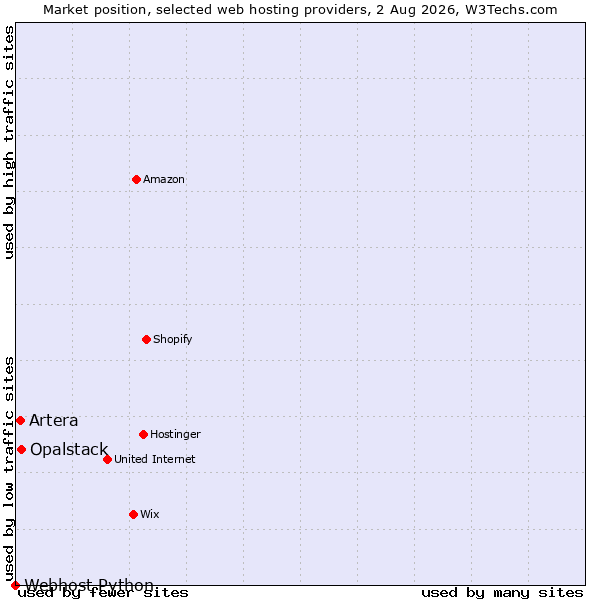 Market position of Opalstack vs. Artera vs. Webhost Python