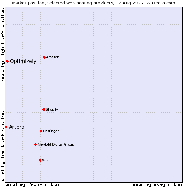 Market position of Optimizely vs. Artera