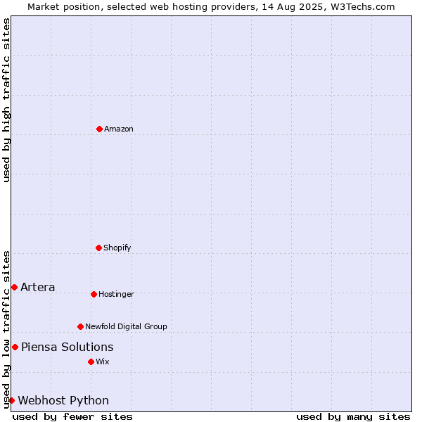 Market position of Piensa Solutions vs. Artera vs. Webhost Python