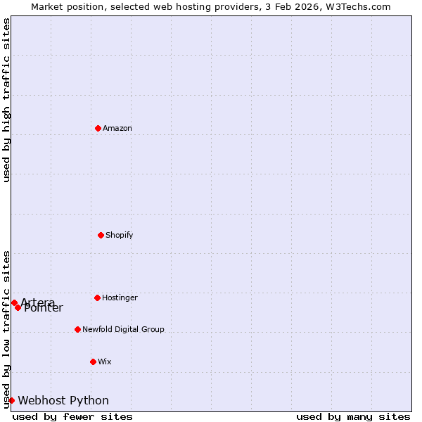 Market position of Pointer vs. Artera vs. Webhost Python