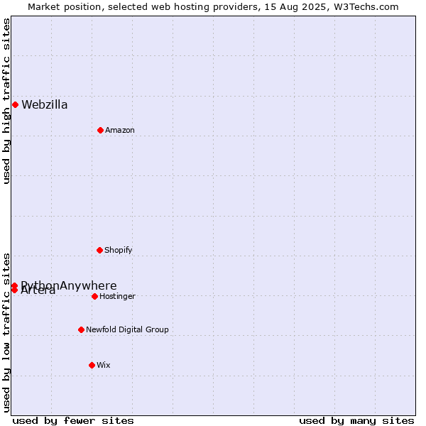 Market position of Webzilla vs. Artera vs. PythonAnywhere
