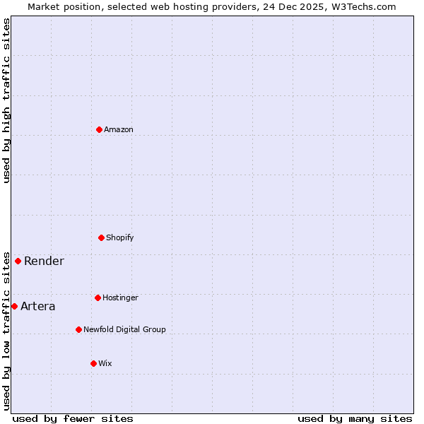 Market position of Render vs. Artera
