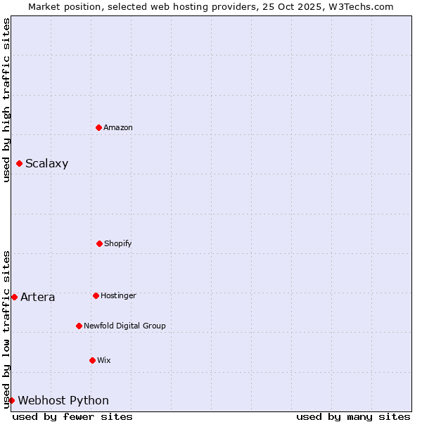 Market position of Scalaxy vs. Artera vs. Webhost Python