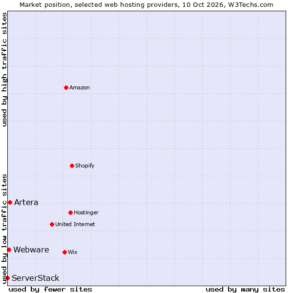 Market position of Artera vs. Webware vs. ServerStack