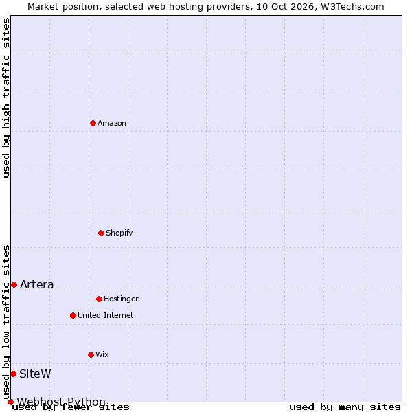 Market position of Artera vs. SiteW vs. Webhost Python