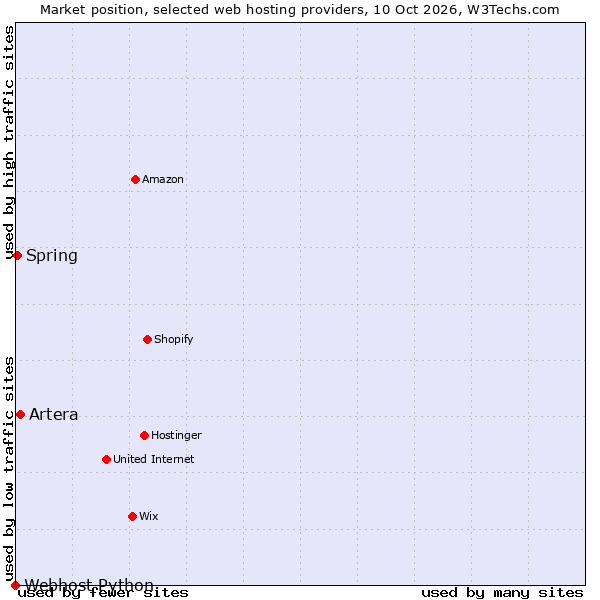 Market position of Artera vs. Spring vs. Webhost Python