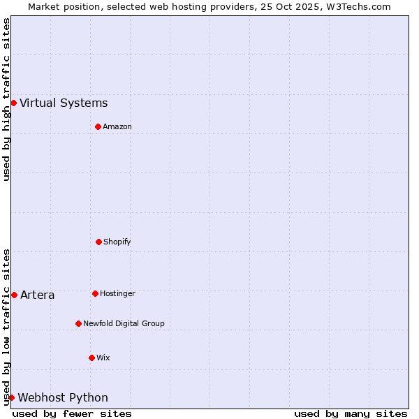 Market position of Artera vs. Virtual Systems vs. Webhost Python