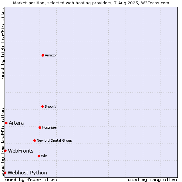 Market position of Artera vs. WebFronts vs. Webhost Python