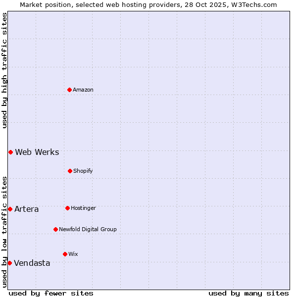 Market position of Web Werks vs. Artera vs. Vendasta