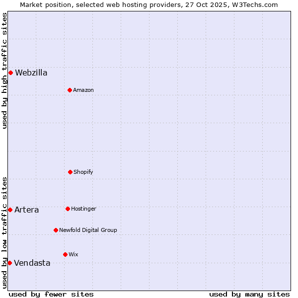 Market position of Webzilla vs. Artera vs. Vendasta