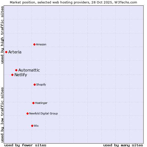 Market position of Automattic vs. Netlify vs. Arteria