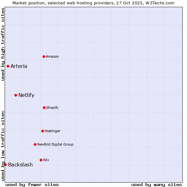 Market position of Netlify vs. Arteria vs. Backslash