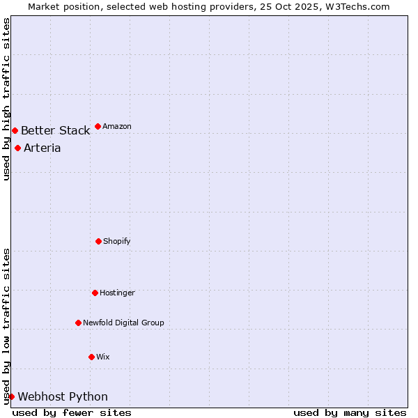 Market position of Arteria vs. Better Stack vs. Webhost Python