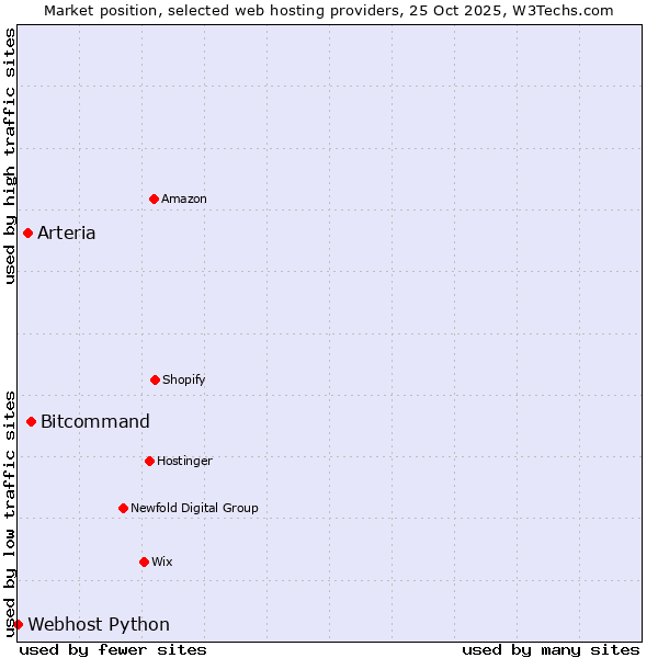 Market position of Bitcommand vs. Arteria vs. Webhost Python
