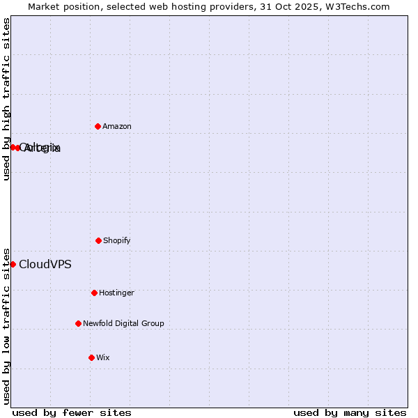 Market position of Arteria vs. CloudVPS vs. Cologix