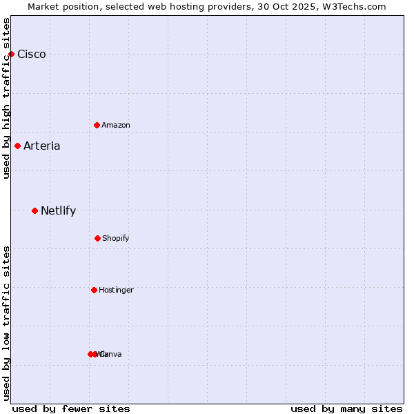 Market position of Netlify vs. Arteria vs. Cisco