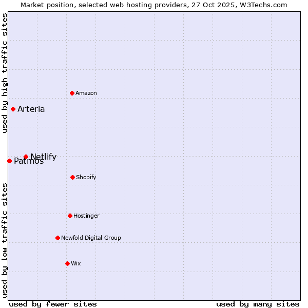 Market position of Netlify vs. Arteria vs. Patmos