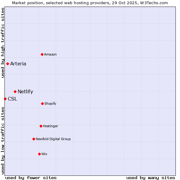 Market position of Netlify vs. Arteria vs. CSL