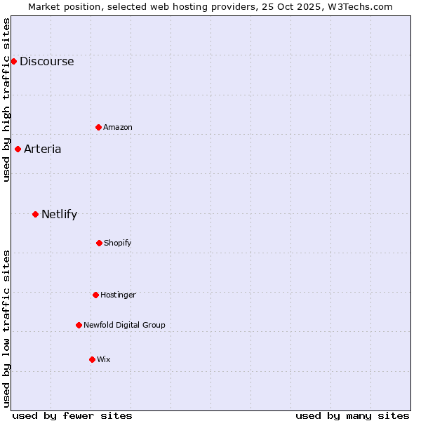 Market position of Netlify vs. Arteria vs. Discourse