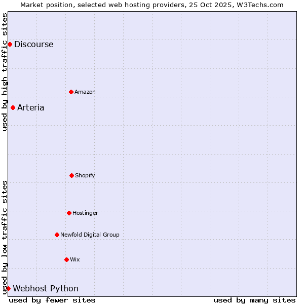 Market position of Arteria vs. Discourse vs. Webhost Python