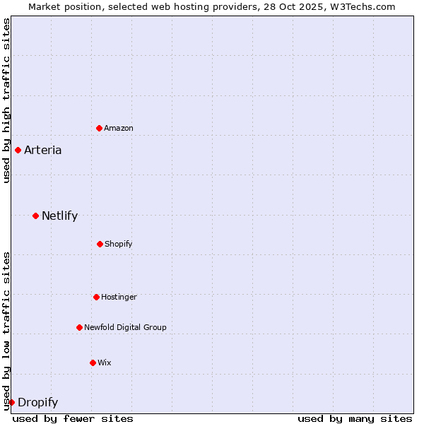 Market position of Netlify vs. Arteria vs. Dropify
