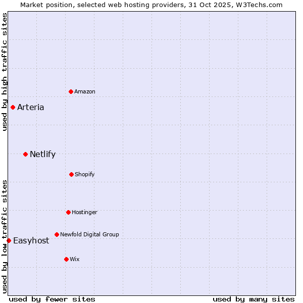 Market position of Netlify vs. Arteria vs. Easyhost