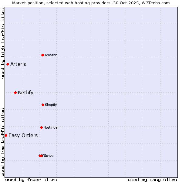 Market position of Netlify vs. Arteria vs. Easy Orders