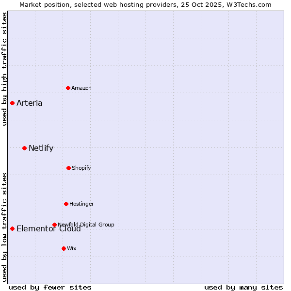 Market position of Netlify vs. Elementor Cloud vs. Arteria