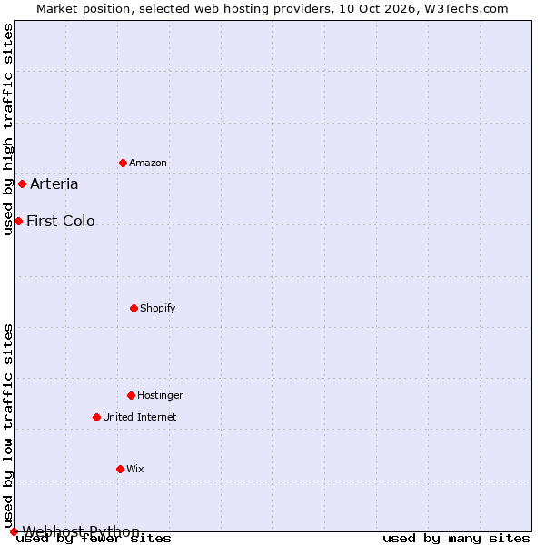 Market position of Arteria vs. First Colo vs. Webhost Python