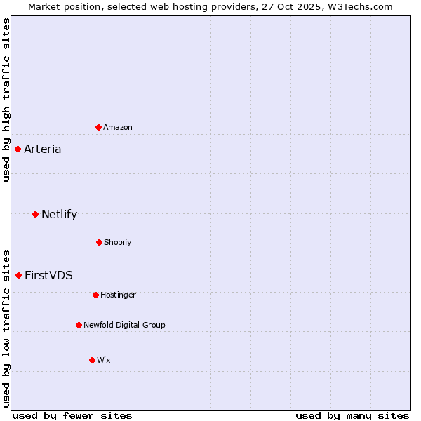 Market position of Netlify vs. FirstVDS vs. Arteria